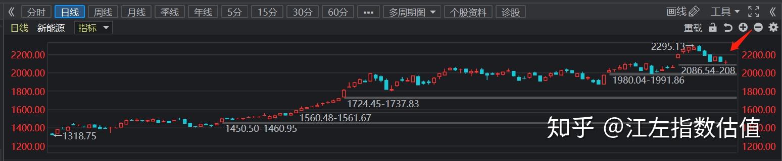 这只医药基金3天涨近10%，板块行情回暖了？