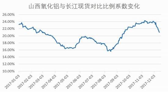 云南电解铝复产进度较慢 氧化铝期货或偏弱震荡