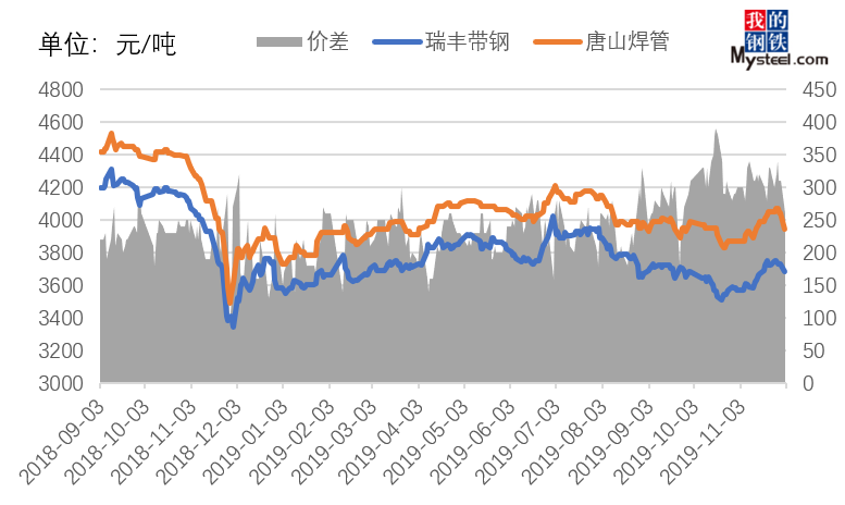 2024年4月1日最新邯郸焊管价格行情走势查询