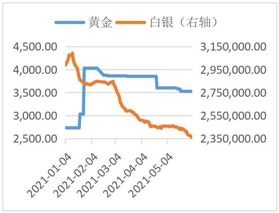 贵金属净多头大增！白银飙涨 上金所出手