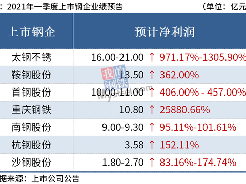 74家公司预告一季度业绩 56家预增