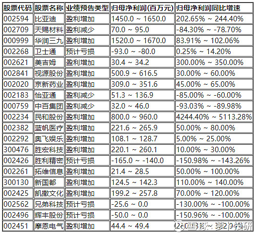 74家公司预告一季度业绩 56家预增