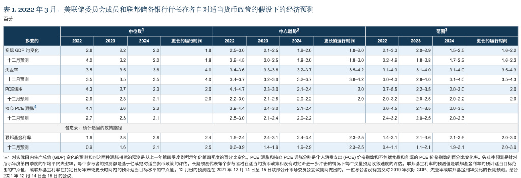 随着美联储利率接近顶峰，全球加息周期即将结束？专家预测六大央行政策走向