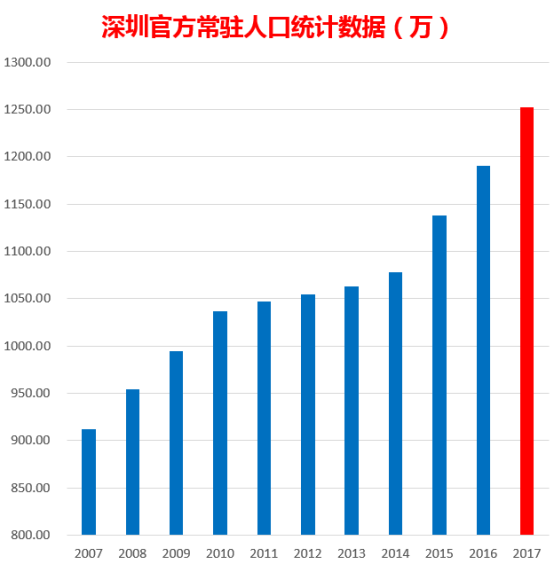 深圳人口还会继续增长吗