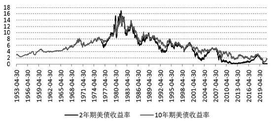 两年期美债收益率创约半年新高 4月份累涨超40个基点