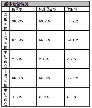 中型私募显著加仓 备战来年行情