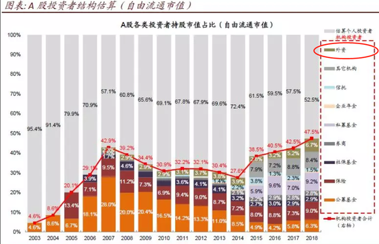 1.73万亿“聪明钱”A股扫货 买了什么？