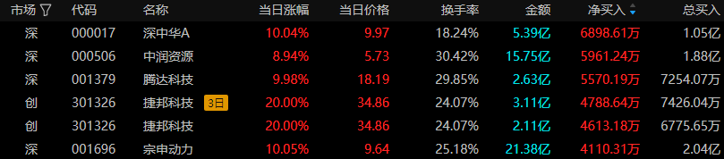 ST中嘉录得10天8板