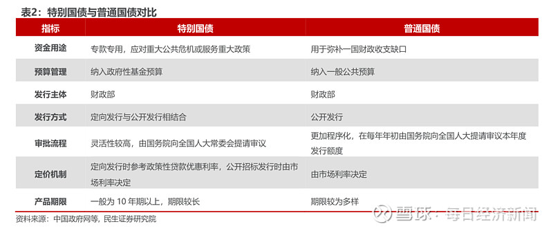 专项支持“两重”建设—— 超长期特别国债顺利首发