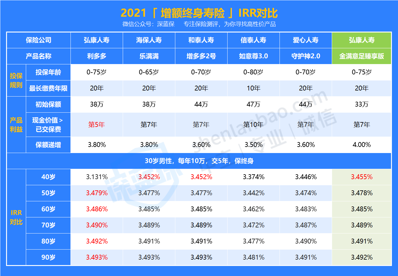 寿险业满期兑付高峰已至：一季度77款产品退保过亿 单一产品最高退保金额75亿元