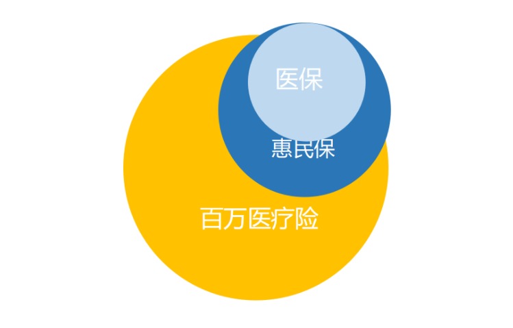 回溯商业医疗险发展四阶段，百万医疗险、惠民保等爆款不断，但这些问题依然待解