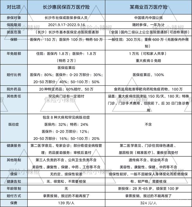 回溯商业医疗险发展四阶段，百万医疗险、惠民保等爆款不断，但这些问题依然待解