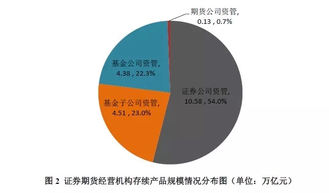 "好资产便宜了就再买一点！"券商资管规模数据出炉，顶流基金经理最新观点来了