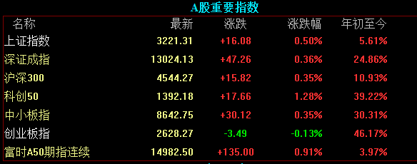 数字经济促进共同富裕大有可为 数字经济ETF（560800）涨超1%