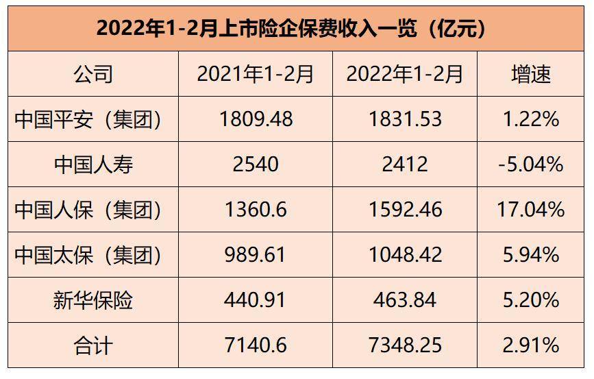 A股五大险企前5个月共揽保费1.46万亿：中国人寿增速最高