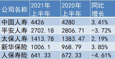 A股五大险企前5个月共揽保费1.46万亿：中国人寿增速最高