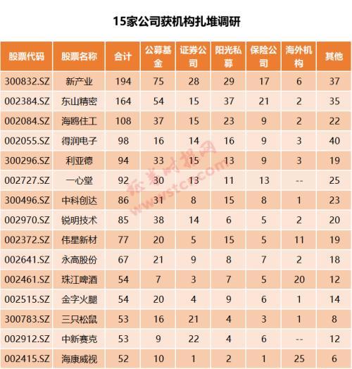 开年来六大行业关注度高 17股迎来超50家基金调研