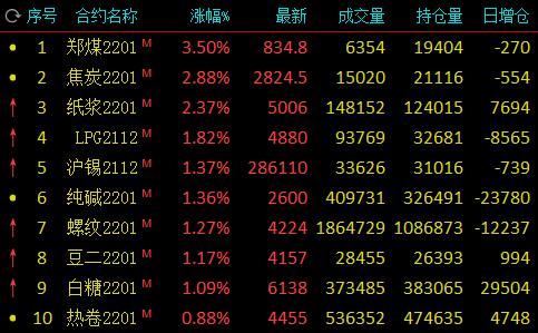 板块趋势性机会有望显著增加 财富管理ETF（159503）涨超3%