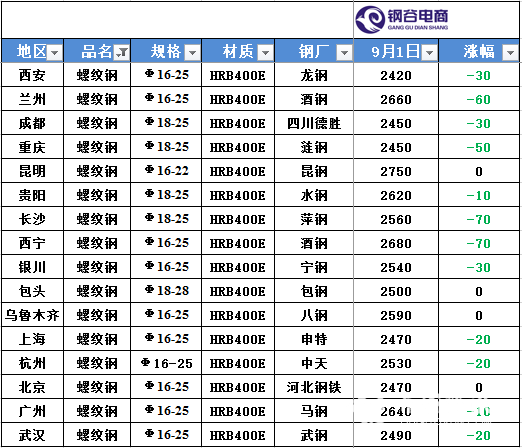 2024年7月1日包头高线价格行情今日报价查询