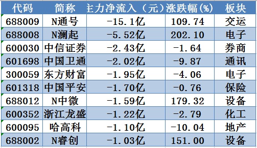 北向资金及杠杆资金同时净买入35只科创板股