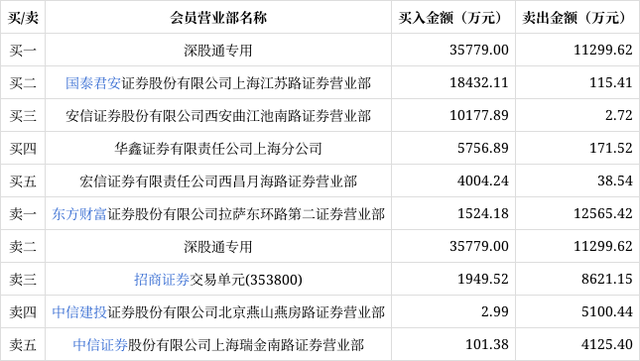 凯旺科技7月9日龙虎榜数据