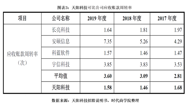 爱得科技IPO：业绩逐年下滑应收账款占比增大