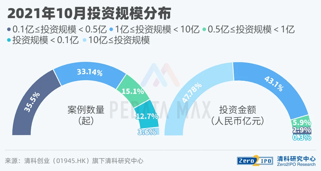 VC/PE这半年，募投双降潮中，早期投资逆势升温5%