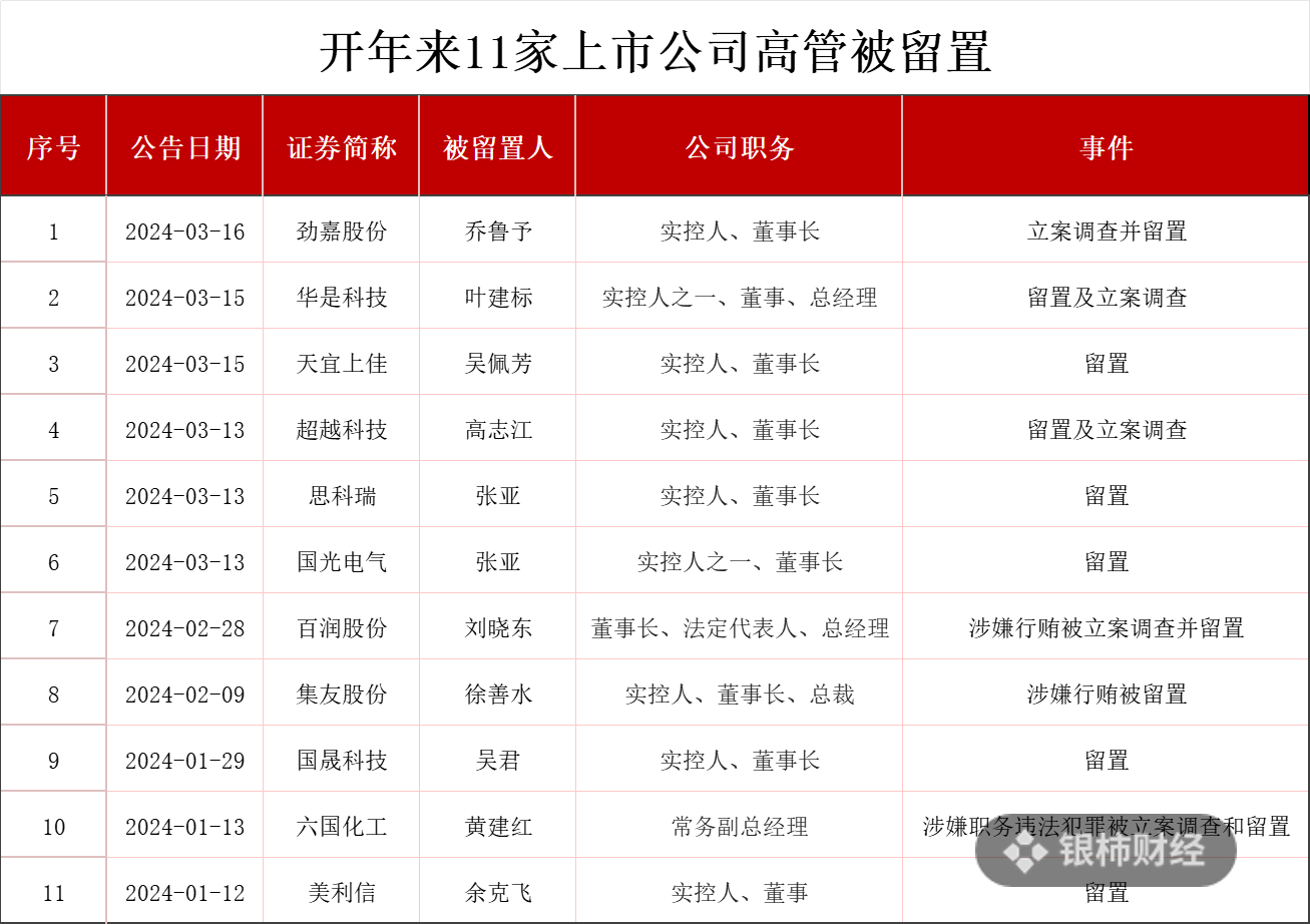 突遭立案！54岁A股公司副总经理被留置！