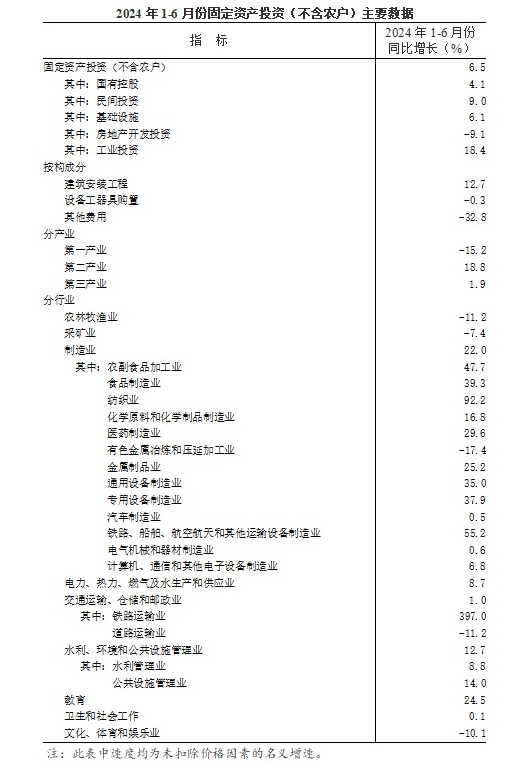 1-5月哈固定资产投资同比下降6.5%