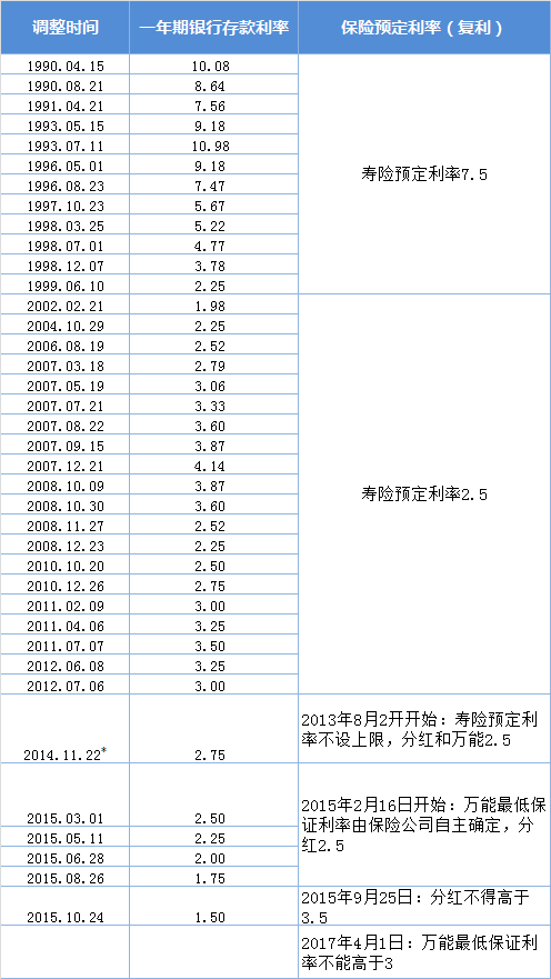 银行降息，险企预定利率“跟跑”！加速全面进入“2”时代？