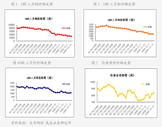 基本面支撑有限 锌价弹性不足