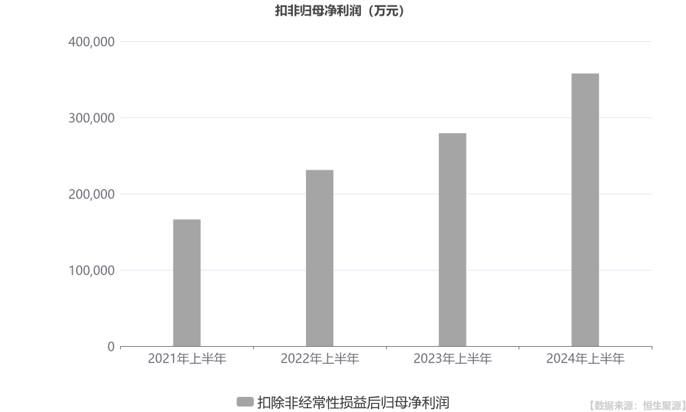 金徽股份上半年净利润增长四成 加快资源与产能整合满足国内外需求增长