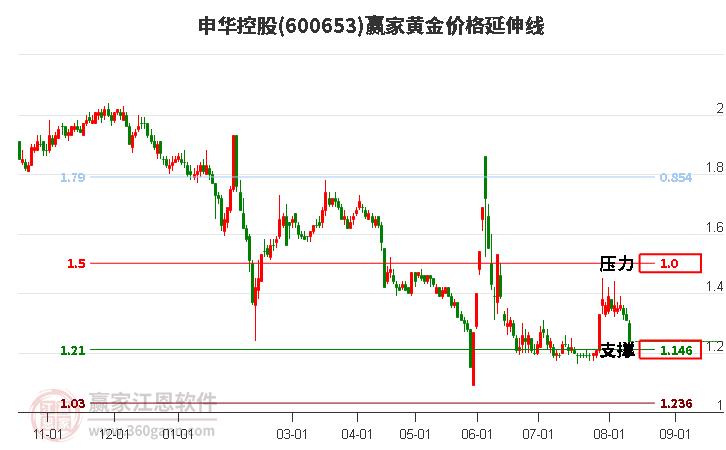 金价再创新高！相关概念股业绩如何？来看→