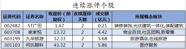 7.80亿元主力资金今日抢筹非银金融板块