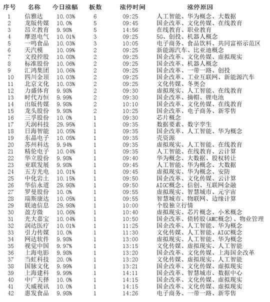 食品饮料板块持续走高 惠发食品涨停