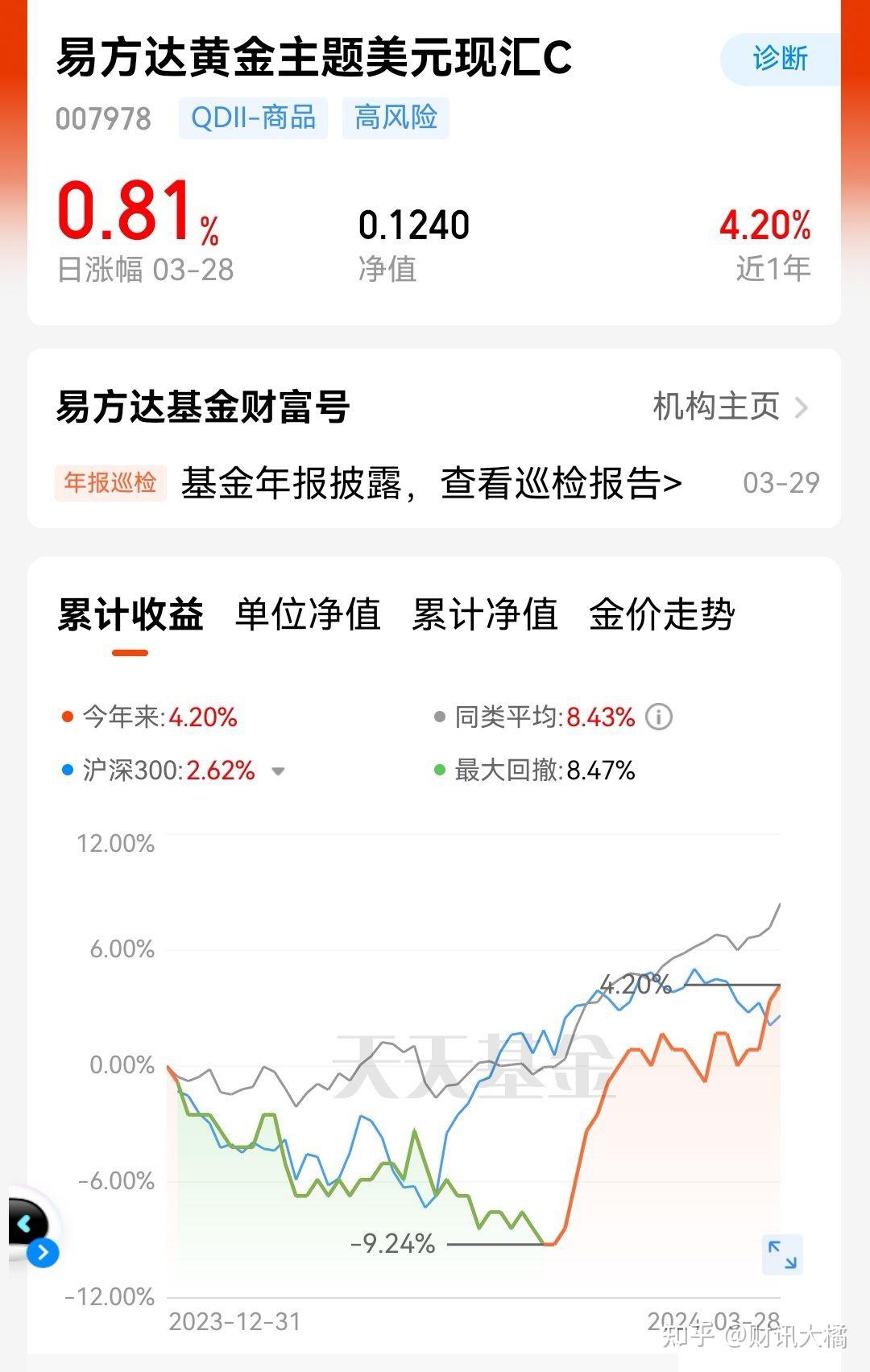 永赢黄金股ETF 3月大涨超21%！夺得全市场基金第二名！