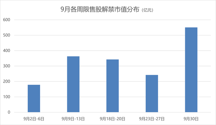 10月限售股解禁规模为年内最小