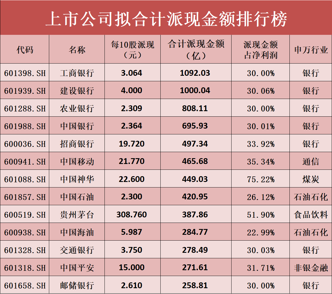 新增10家！近半数沪市公司已推“提质增效重回报”行动方案