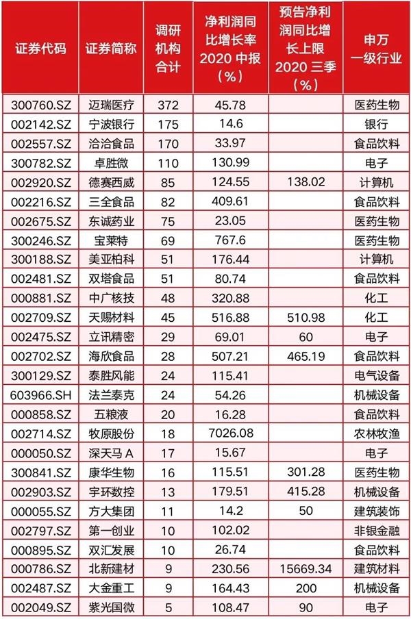 14家创业板公司预告前三季业绩（附股）