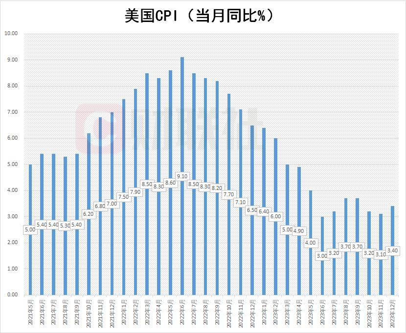 美国9月CPI同比上升2.4% 高于市场预期