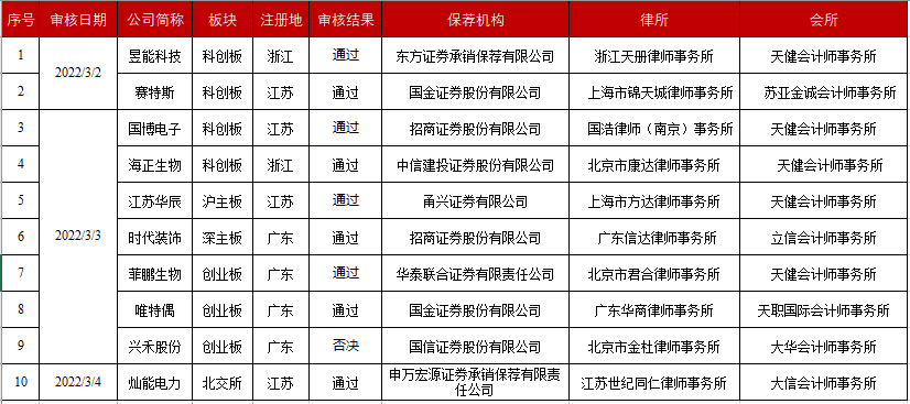 过会！时隔3个月，北交所再启“纳新”！