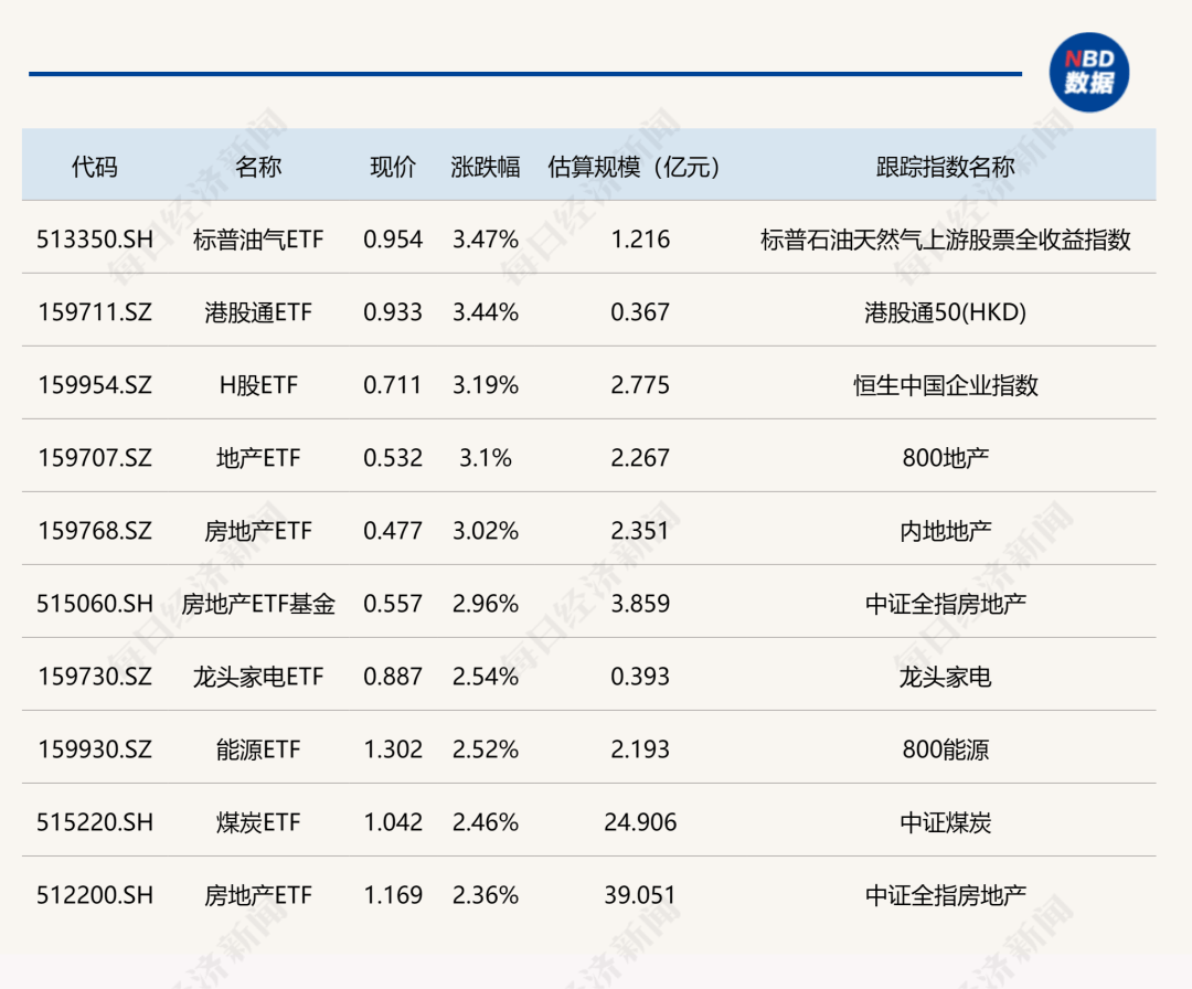 全球市场：欧美股市小幅收跌 国际油价涨逾3%