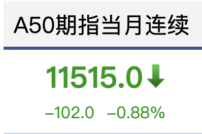 全球市场：欧美股市小幅收跌 国际油价涨逾3%