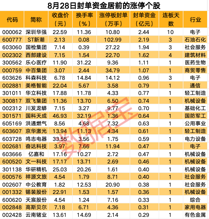 涨停股复盘：22股封单超亿元