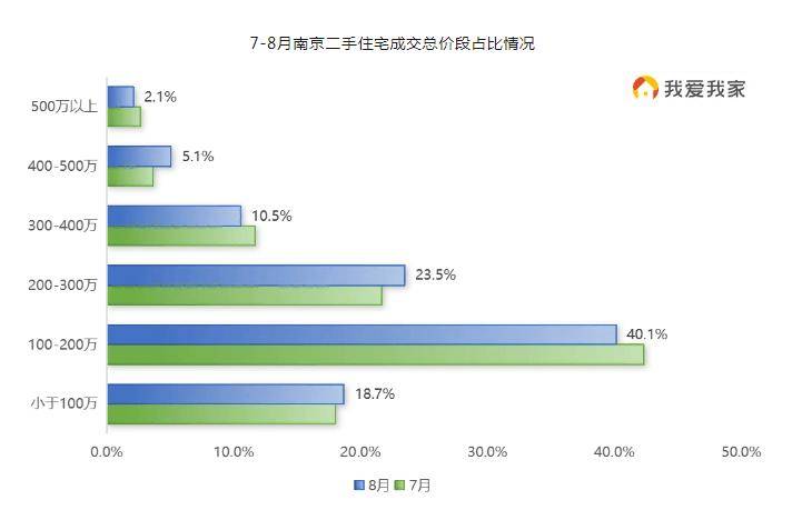 暴增超100%！上海、深圳二手房，卖爆了！