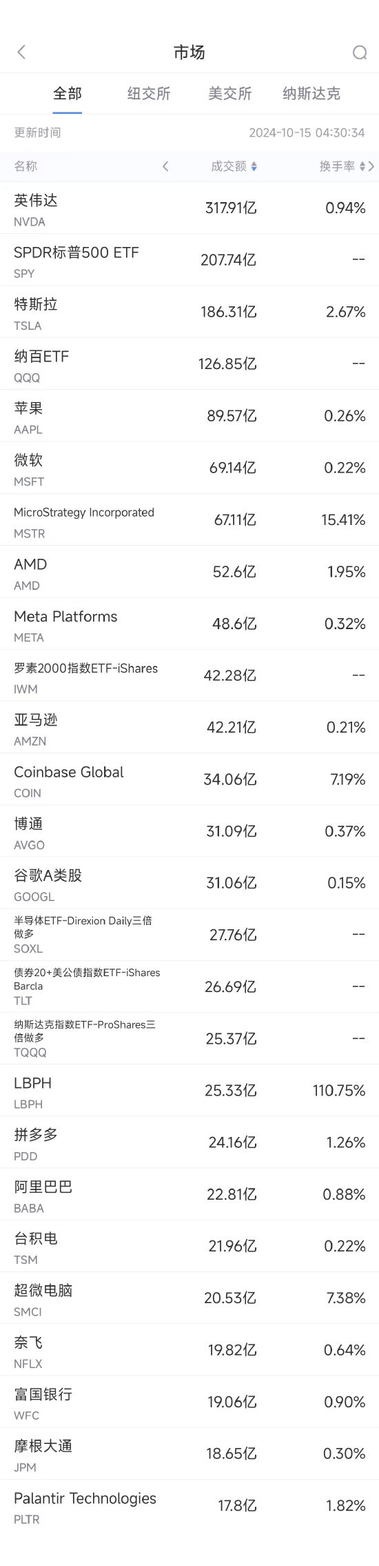 全球市场：美股三大指数涨跌不一 道指续创历史新高 台积电大涨近10%