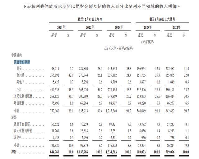 货拉拉冲刺港股IPO！