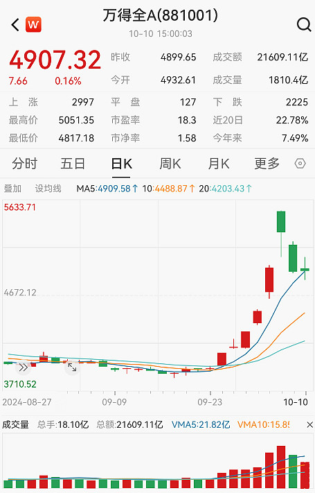 A股再度上攻 看涨期权最高飙升超400倍