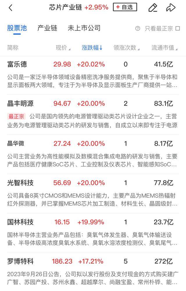 威贸电子涨停 46只北交所个股涨超10%