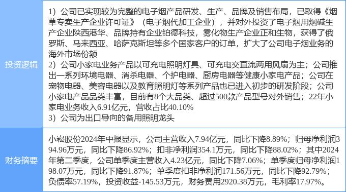 威贸电子涨停 46只北交所个股涨超10%